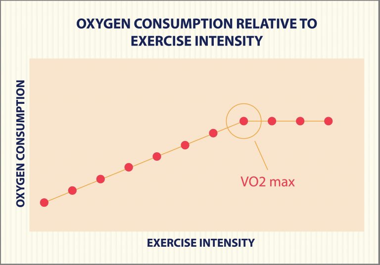 Activities That Help You Maximise Your VO₂ Max